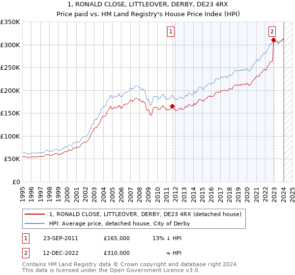 1, RONALD CLOSE, LITTLEOVER, DERBY, DE23 4RX: Price paid vs HM Land Registry's House Price Index