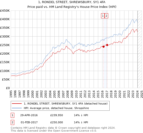 1, RONDEL STREET, SHREWSBURY, SY1 4FA: Price paid vs HM Land Registry's House Price Index