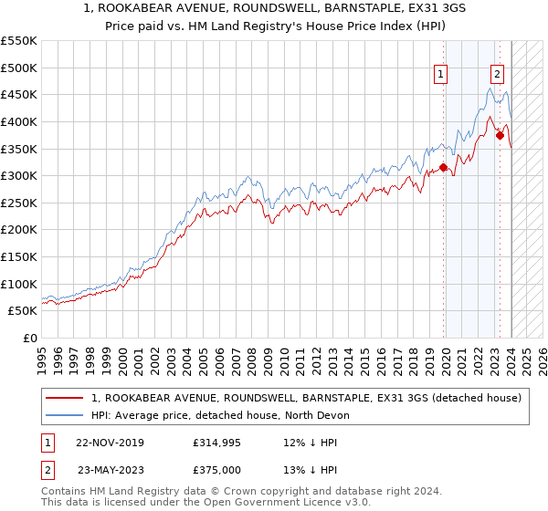 1, ROOKABEAR AVENUE, ROUNDSWELL, BARNSTAPLE, EX31 3GS: Price paid vs HM Land Registry's House Price Index