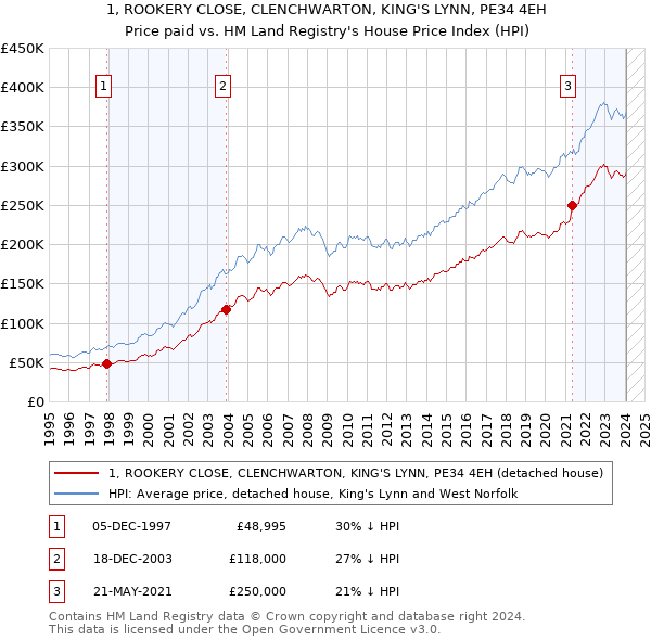 1, ROOKERY CLOSE, CLENCHWARTON, KING'S LYNN, PE34 4EH: Price paid vs HM Land Registry's House Price Index