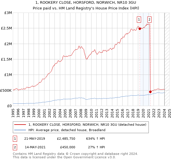 1, ROOKERY CLOSE, HORSFORD, NORWICH, NR10 3GU: Price paid vs HM Land Registry's House Price Index