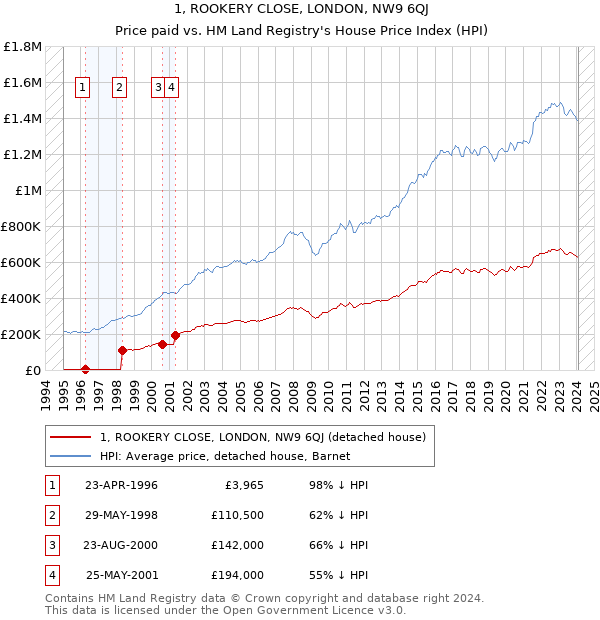 1, ROOKERY CLOSE, LONDON, NW9 6QJ: Price paid vs HM Land Registry's House Price Index