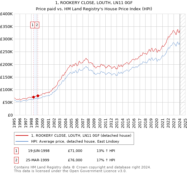 1, ROOKERY CLOSE, LOUTH, LN11 0GF: Price paid vs HM Land Registry's House Price Index