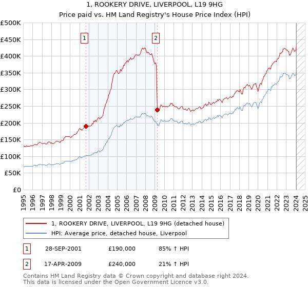 1, ROOKERY DRIVE, LIVERPOOL, L19 9HG: Price paid vs HM Land Registry's House Price Index