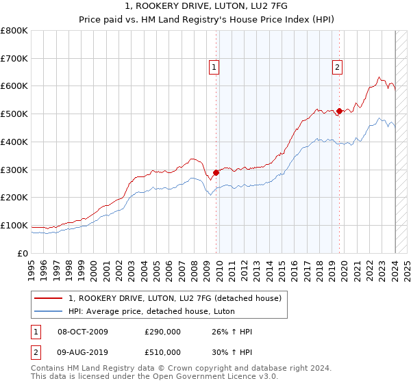 1, ROOKERY DRIVE, LUTON, LU2 7FG: Price paid vs HM Land Registry's House Price Index