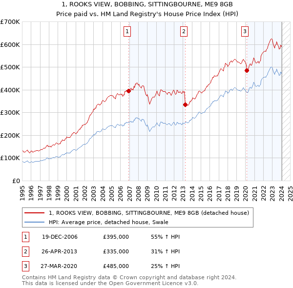 1, ROOKS VIEW, BOBBING, SITTINGBOURNE, ME9 8GB: Price paid vs HM Land Registry's House Price Index