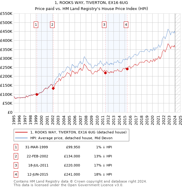 1, ROOKS WAY, TIVERTON, EX16 6UG: Price paid vs HM Land Registry's House Price Index
