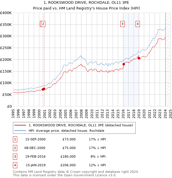 1, ROOKSWOOD DRIVE, ROCHDALE, OL11 3PE: Price paid vs HM Land Registry's House Price Index