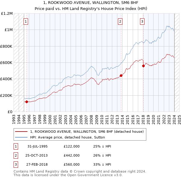 1, ROOKWOOD AVENUE, WALLINGTON, SM6 8HF: Price paid vs HM Land Registry's House Price Index