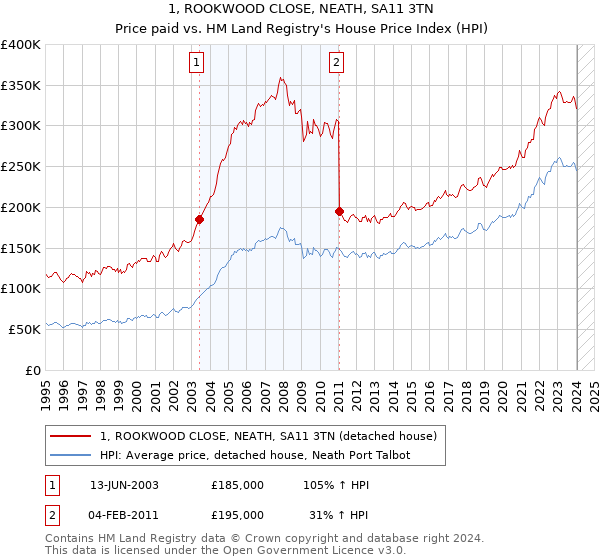 1, ROOKWOOD CLOSE, NEATH, SA11 3TN: Price paid vs HM Land Registry's House Price Index