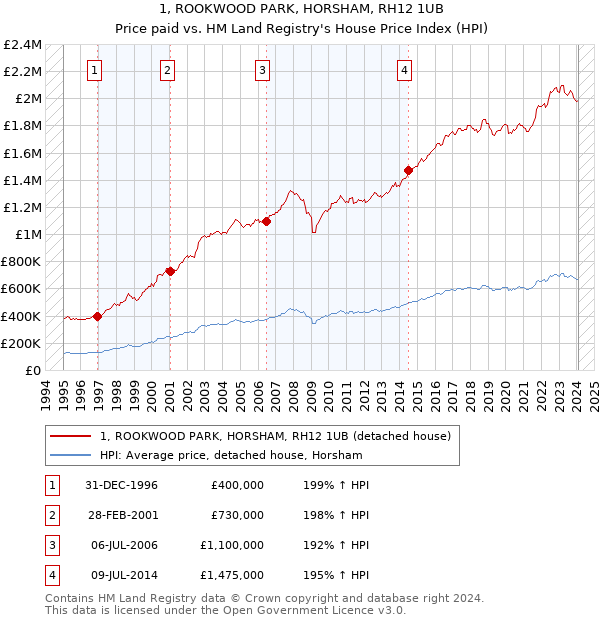 1, ROOKWOOD PARK, HORSHAM, RH12 1UB: Price paid vs HM Land Registry's House Price Index