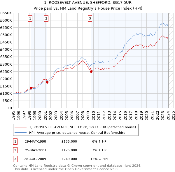 1, ROOSEVELT AVENUE, SHEFFORD, SG17 5UR: Price paid vs HM Land Registry's House Price Index