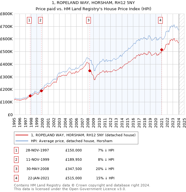 1, ROPELAND WAY, HORSHAM, RH12 5NY: Price paid vs HM Land Registry's House Price Index