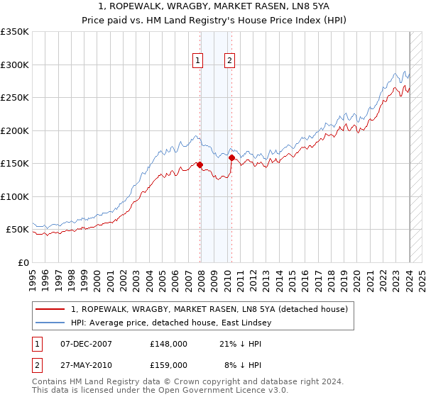 1, ROPEWALK, WRAGBY, MARKET RASEN, LN8 5YA: Price paid vs HM Land Registry's House Price Index