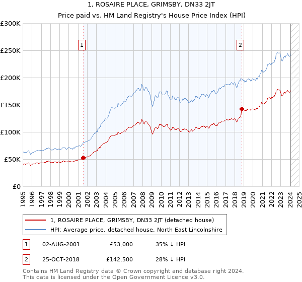 1, ROSAIRE PLACE, GRIMSBY, DN33 2JT: Price paid vs HM Land Registry's House Price Index