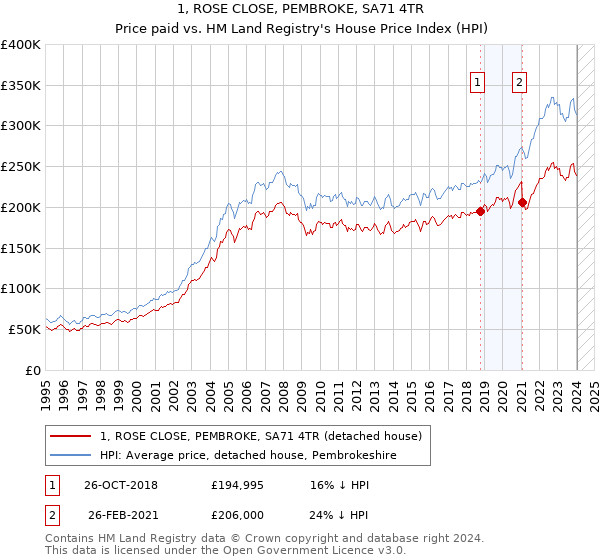 1, ROSE CLOSE, PEMBROKE, SA71 4TR: Price paid vs HM Land Registry's House Price Index