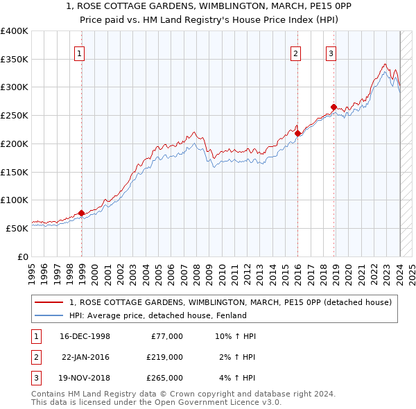 1, ROSE COTTAGE GARDENS, WIMBLINGTON, MARCH, PE15 0PP: Price paid vs HM Land Registry's House Price Index