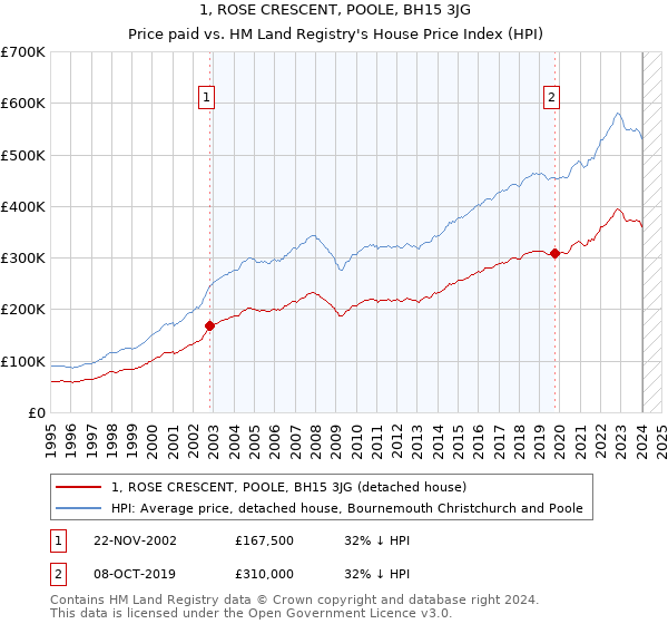 1, ROSE CRESCENT, POOLE, BH15 3JG: Price paid vs HM Land Registry's House Price Index