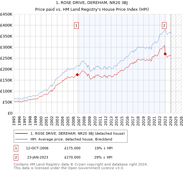 1, ROSE DRIVE, DEREHAM, NR20 3BJ: Price paid vs HM Land Registry's House Price Index
