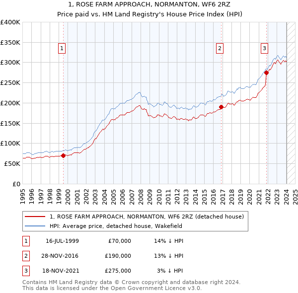 1, ROSE FARM APPROACH, NORMANTON, WF6 2RZ: Price paid vs HM Land Registry's House Price Index