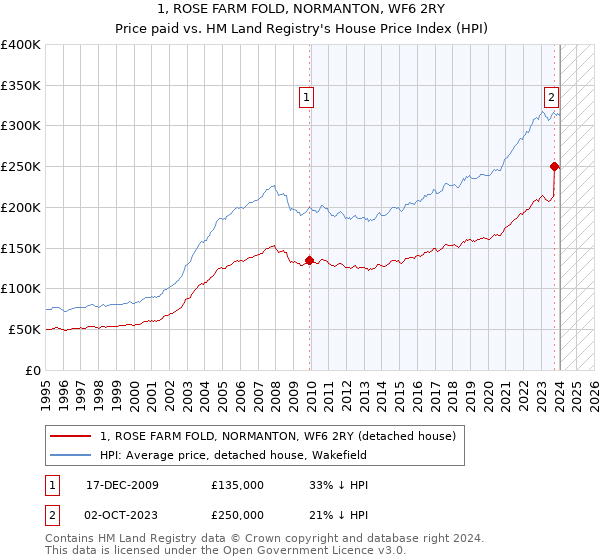 1, ROSE FARM FOLD, NORMANTON, WF6 2RY: Price paid vs HM Land Registry's House Price Index