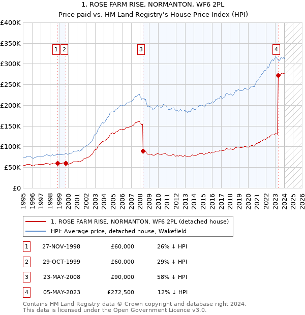 1, ROSE FARM RISE, NORMANTON, WF6 2PL: Price paid vs HM Land Registry's House Price Index
