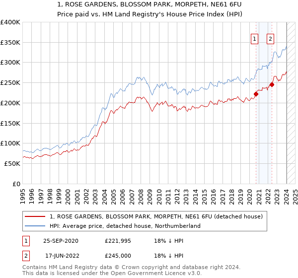 1, ROSE GARDENS, BLOSSOM PARK, MORPETH, NE61 6FU: Price paid vs HM Land Registry's House Price Index