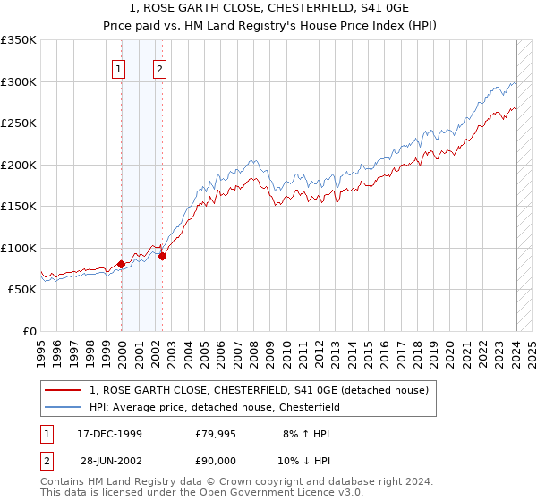 1, ROSE GARTH CLOSE, CHESTERFIELD, S41 0GE: Price paid vs HM Land Registry's House Price Index