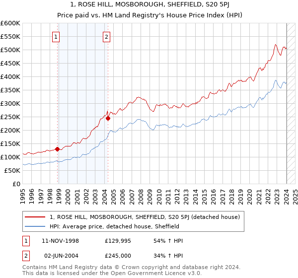 1, ROSE HILL, MOSBOROUGH, SHEFFIELD, S20 5PJ: Price paid vs HM Land Registry's House Price Index