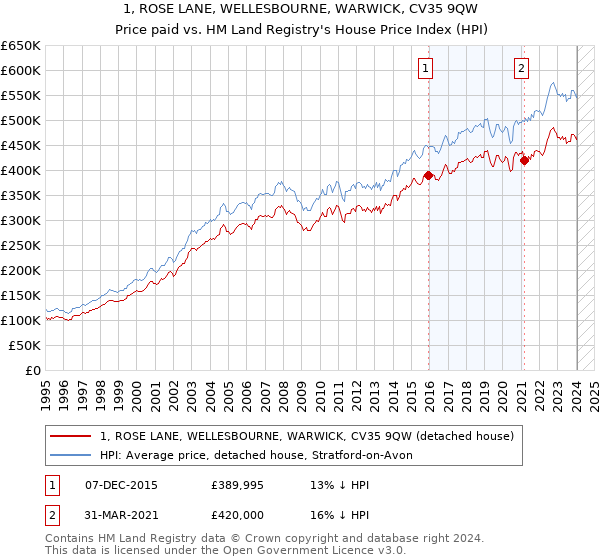 1, ROSE LANE, WELLESBOURNE, WARWICK, CV35 9QW: Price paid vs HM Land Registry's House Price Index