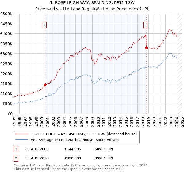 1, ROSE LEIGH WAY, SPALDING, PE11 1GW: Price paid vs HM Land Registry's House Price Index
