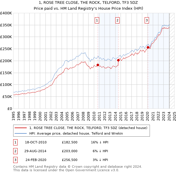 1, ROSE TREE CLOSE, THE ROCK, TELFORD, TF3 5DZ: Price paid vs HM Land Registry's House Price Index