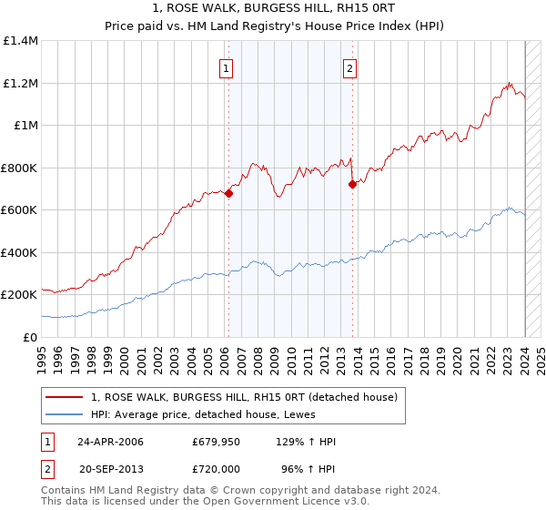 1, ROSE WALK, BURGESS HILL, RH15 0RT: Price paid vs HM Land Registry's House Price Index