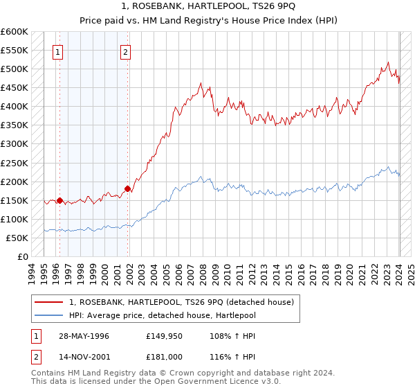 1, ROSEBANK, HARTLEPOOL, TS26 9PQ: Price paid vs HM Land Registry's House Price Index