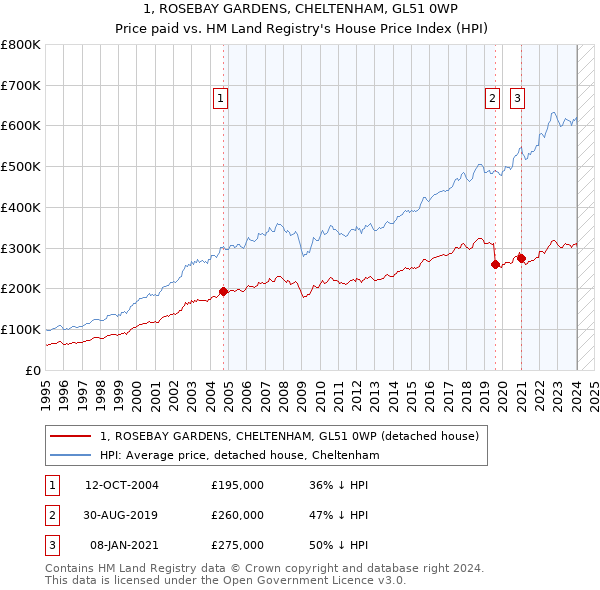 1, ROSEBAY GARDENS, CHELTENHAM, GL51 0WP: Price paid vs HM Land Registry's House Price Index