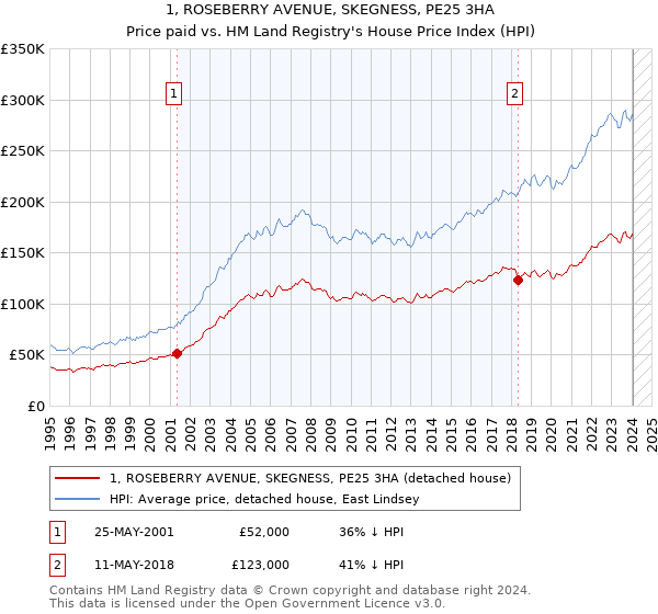 1, ROSEBERRY AVENUE, SKEGNESS, PE25 3HA: Price paid vs HM Land Registry's House Price Index