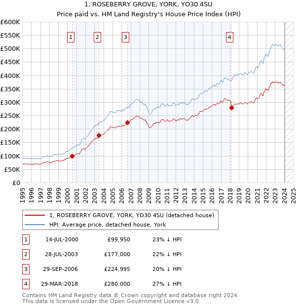 1, ROSEBERRY GROVE, YORK, YO30 4SU: Price paid vs HM Land Registry's House Price Index