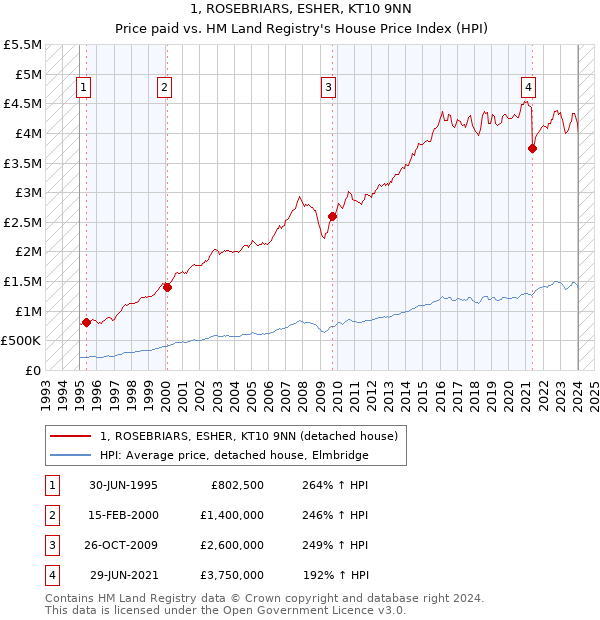 1, ROSEBRIARS, ESHER, KT10 9NN: Price paid vs HM Land Registry's House Price Index