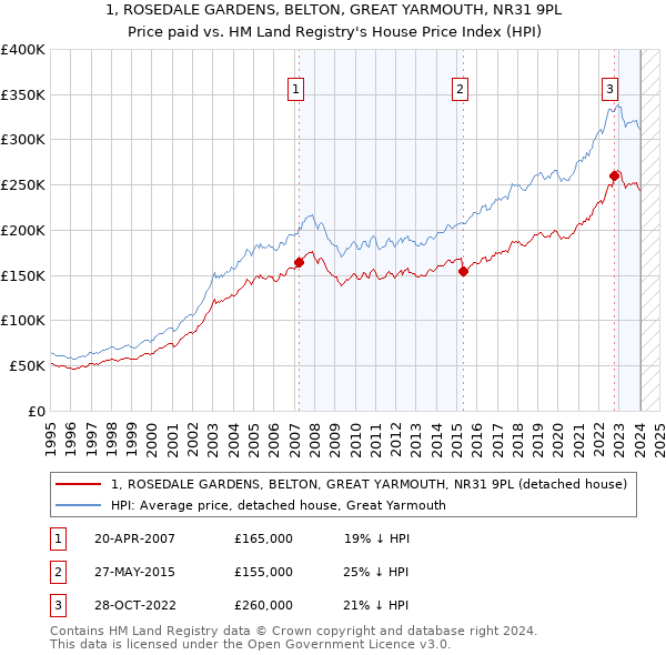 1, ROSEDALE GARDENS, BELTON, GREAT YARMOUTH, NR31 9PL: Price paid vs HM Land Registry's House Price Index