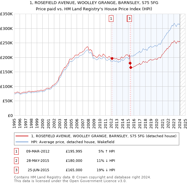 1, ROSEFIELD AVENUE, WOOLLEY GRANGE, BARNSLEY, S75 5FG: Price paid vs HM Land Registry's House Price Index