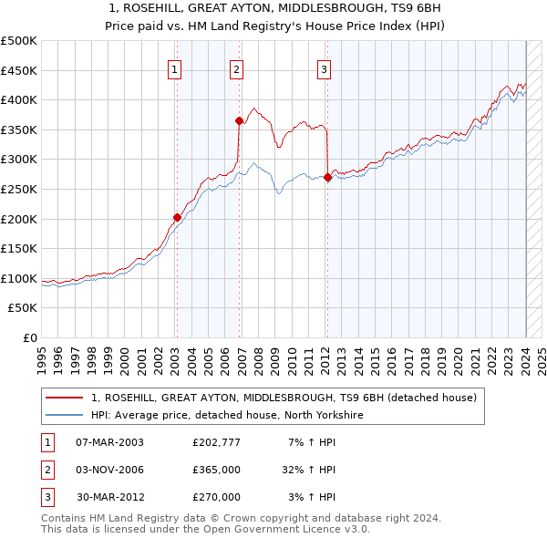 1, ROSEHILL, GREAT AYTON, MIDDLESBROUGH, TS9 6BH: Price paid vs HM Land Registry's House Price Index
