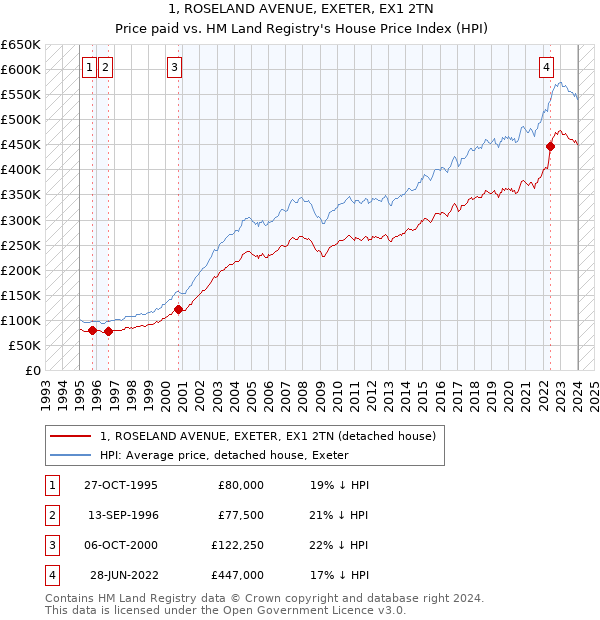 1, ROSELAND AVENUE, EXETER, EX1 2TN: Price paid vs HM Land Registry's House Price Index
