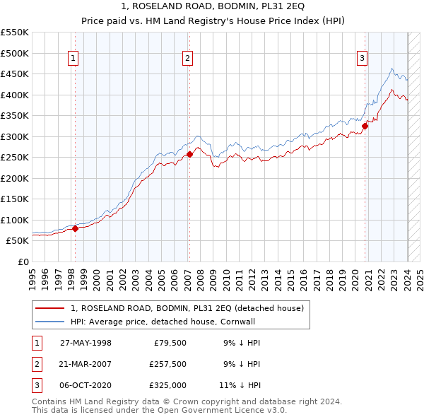 1, ROSELAND ROAD, BODMIN, PL31 2EQ: Price paid vs HM Land Registry's House Price Index