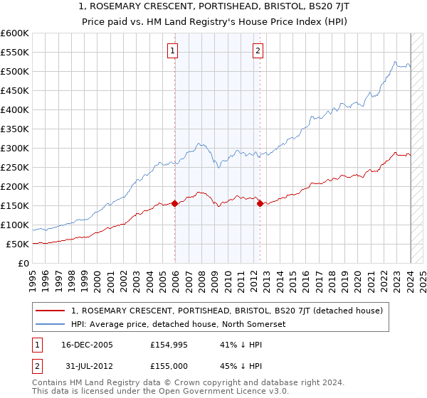 1, ROSEMARY CRESCENT, PORTISHEAD, BRISTOL, BS20 7JT: Price paid vs HM Land Registry's House Price Index
