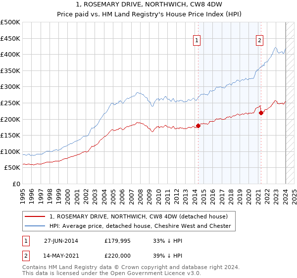 1, ROSEMARY DRIVE, NORTHWICH, CW8 4DW: Price paid vs HM Land Registry's House Price Index