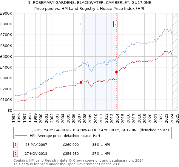 1, ROSEMARY GARDENS, BLACKWATER, CAMBERLEY, GU17 0NE: Price paid vs HM Land Registry's House Price Index