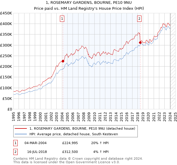 1, ROSEMARY GARDENS, BOURNE, PE10 9NU: Price paid vs HM Land Registry's House Price Index