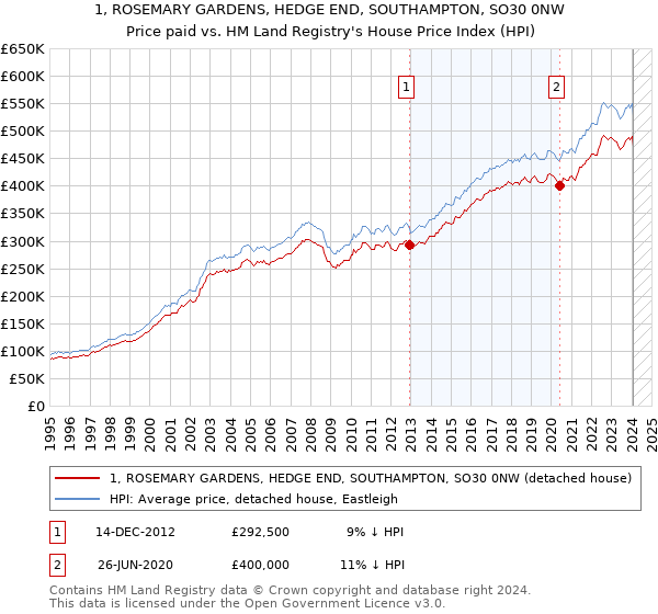 1, ROSEMARY GARDENS, HEDGE END, SOUTHAMPTON, SO30 0NW: Price paid vs HM Land Registry's House Price Index