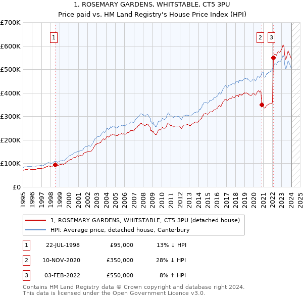1, ROSEMARY GARDENS, WHITSTABLE, CT5 3PU: Price paid vs HM Land Registry's House Price Index