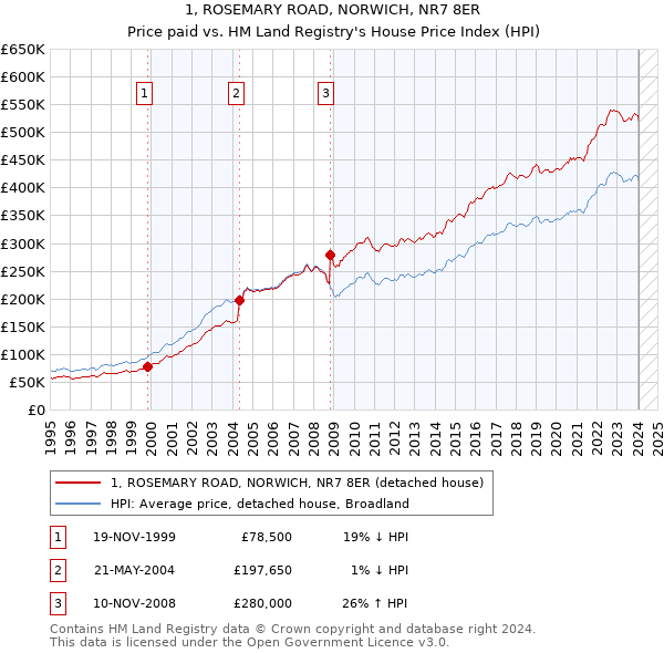 1, ROSEMARY ROAD, NORWICH, NR7 8ER: Price paid vs HM Land Registry's House Price Index
